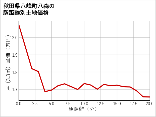 秋田県八峰町八森の徒歩距離別の土地坪単価