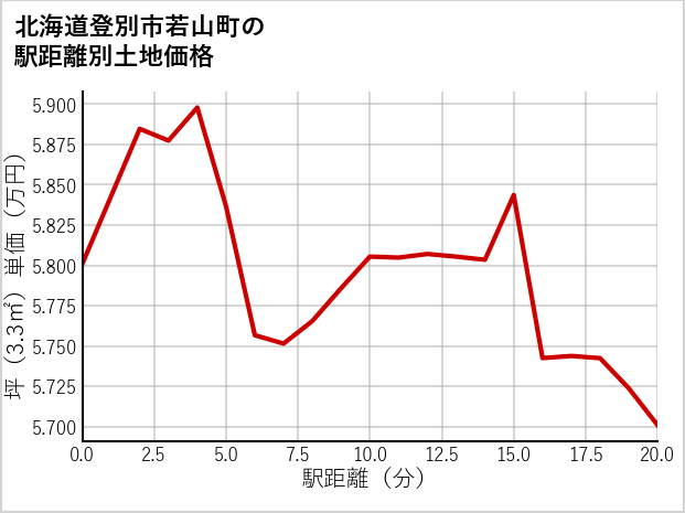 北海道登別市若山町の徒歩距離別の土地坪単価