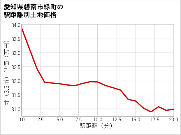 愛知県碧南市緑町の徒歩距離別の土地坪単価