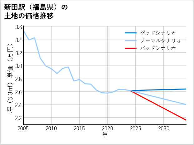 新田駅（福島県）の土地価格推移