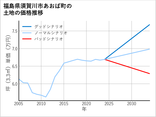 福島県須賀川市あおば町の土地価格推移