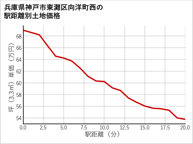 兵庫県神戸市東灘区向洋町西の徒歩距離別の土地坪単価
