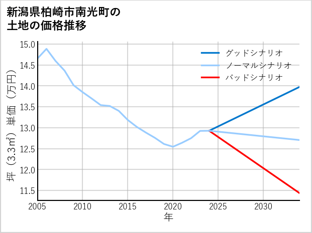 新潟県柏崎市南光町の土地価格推移