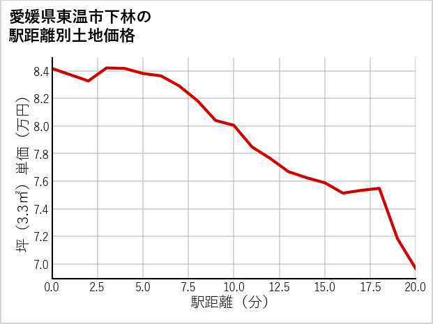 愛媛県東温市下林の徒歩距離別の土地坪単価