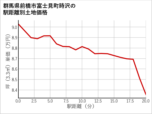 群馬県前橋市富士見町時沢の徒歩距離別の土地坪単価
