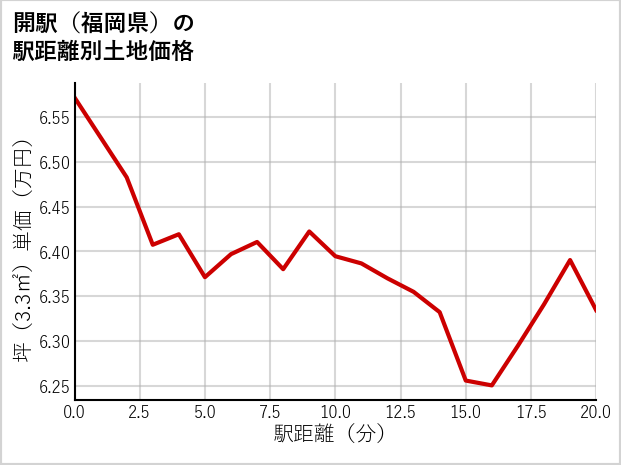 開駅（福岡県）の徒歩距離別の土地坪単価
