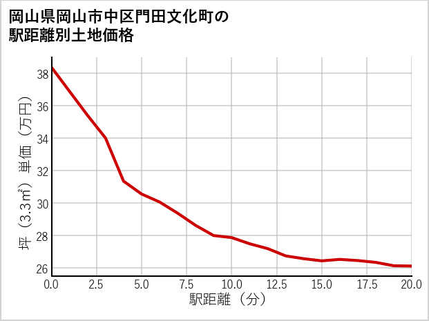 岡山県岡山市中区門田文化町の徒歩距離別の土地坪単価