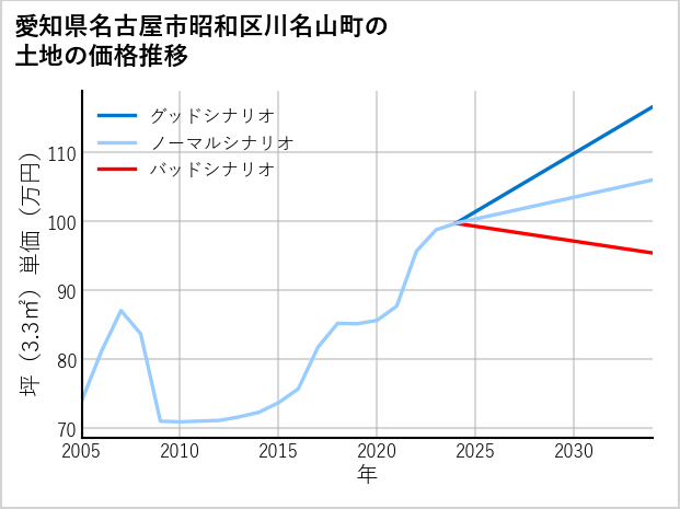 愛知県名古屋市昭和区川名山町の土地価格推移