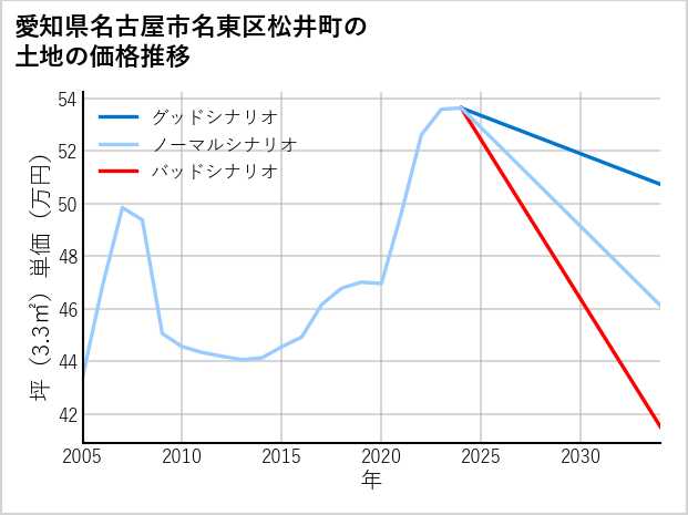 愛知県名古屋市名東区松井町の土地価格推移