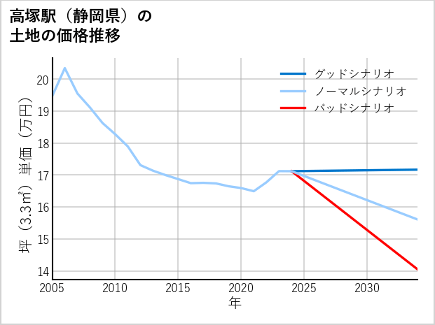 高塚駅（静岡県）の土地価格推移