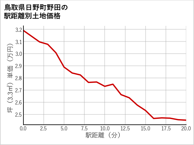 鳥取県日野町野田の徒歩距離別の土地坪単価