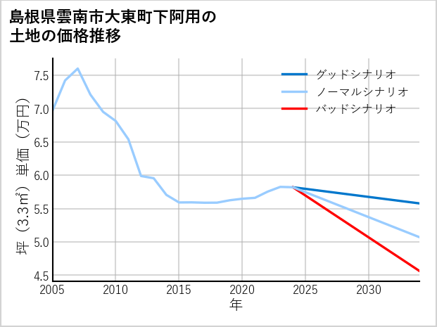 島根県雲南市大東町下阿用の土地価格推移