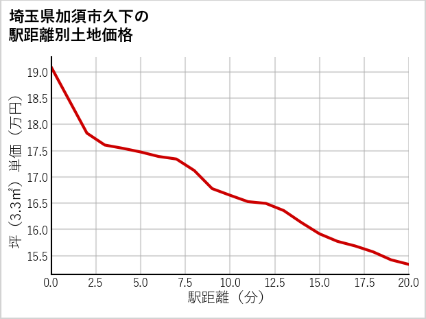 埼玉県加須市久下の徒歩距離別の土地坪単価