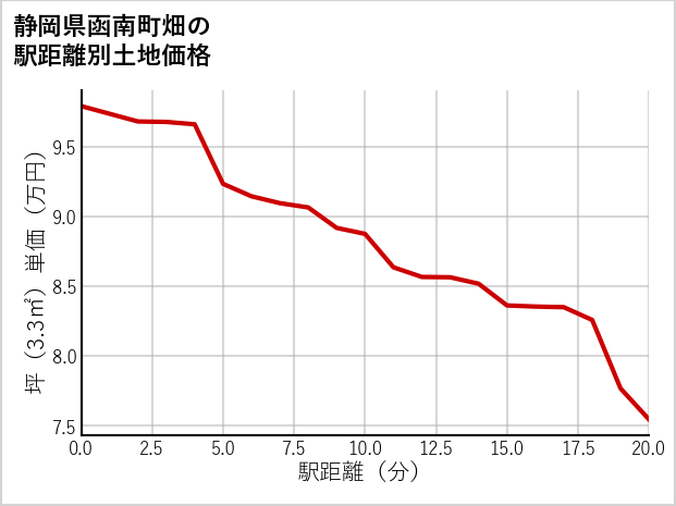 静岡県函南町畑の徒歩距離別の土地坪単価