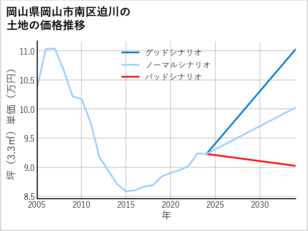 岡山県岡山市南区迫川の土地価格推移