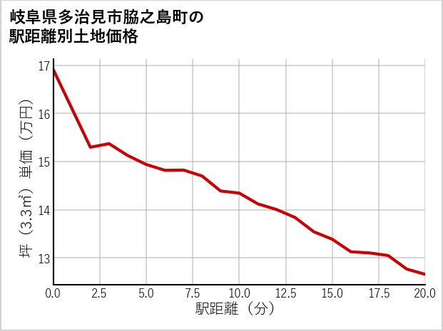岐阜県多治見市脇之島町の徒歩距離別の土地坪単価