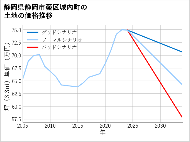 静岡県静岡市葵区城内町の土地価格推移
