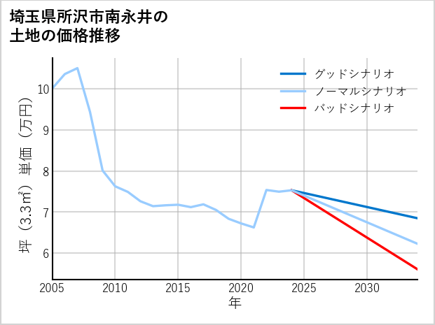 埼玉県所沢市南永井の土地価格推移