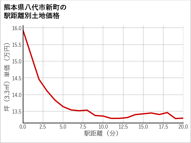 熊本県八代市新町の徒歩距離別の土地坪単価