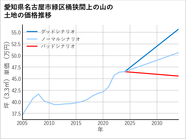 愛知県名古屋市緑区桶狭間上の山の土地価格推移
