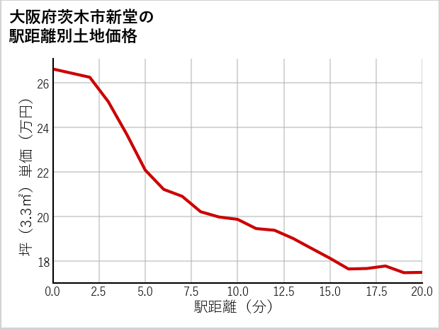 大阪府茨木市新堂の徒歩距離別の土地坪単価