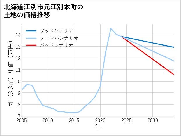 北海道江別市元江別本町の土地価格推移
