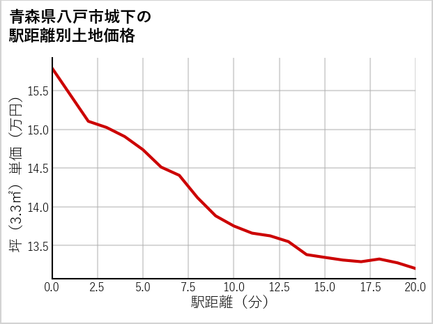 青森県八戸市城下の徒歩距離別の土地坪単価
