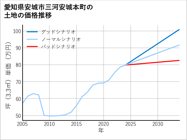 愛知県安城市三河安城本町の土地価格推移