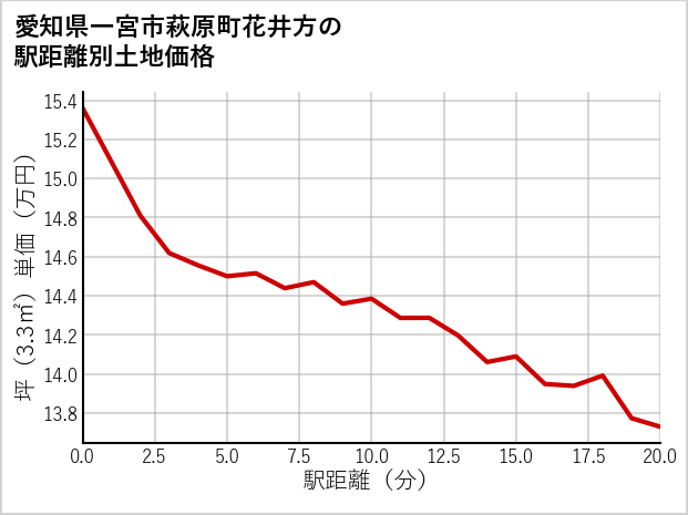 愛知県一宮市萩原町花井方の徒歩距離別の土地坪単価