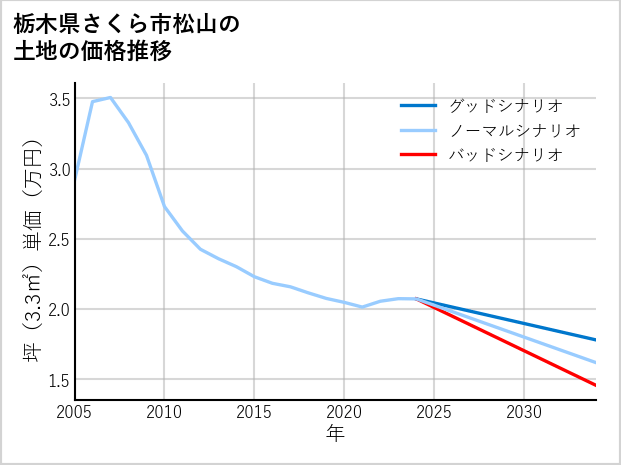 栃木県さくら市松山の土地価格推移