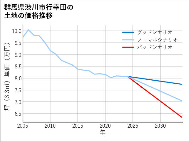 群馬県渋川市行幸田の土地価格推移