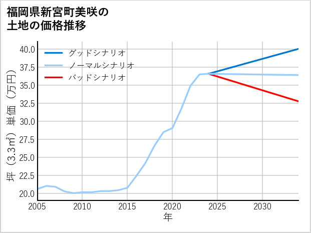 福岡県新宮町美咲の土地価格推移