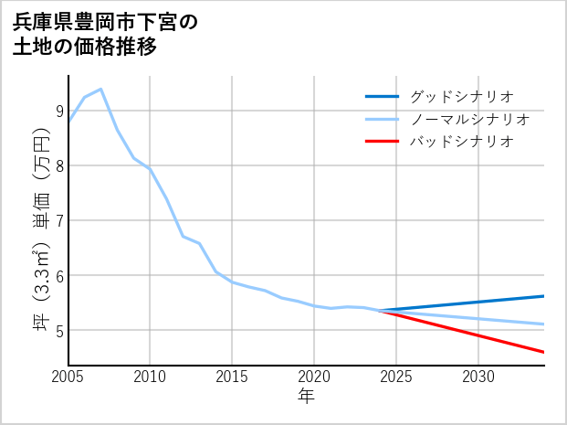 兵庫県豊岡市下宮の土地価格推移