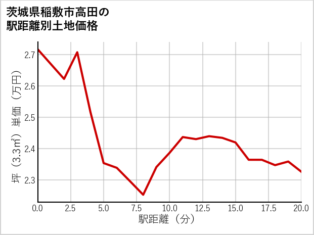 茨城県稲敷市高田の徒歩距離別の土地坪単価