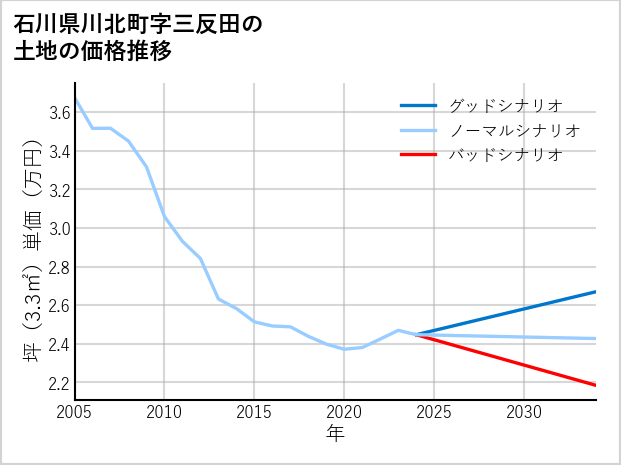 石川県川北町三反田の土地価格推移