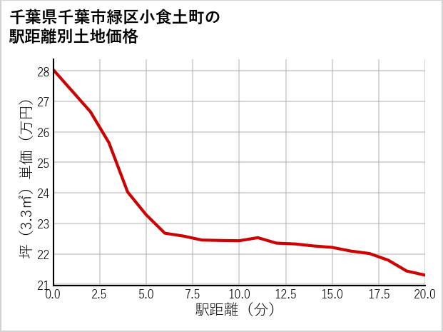 千葉県千葉市緑区小食土町の徒歩距離別の土地坪単価