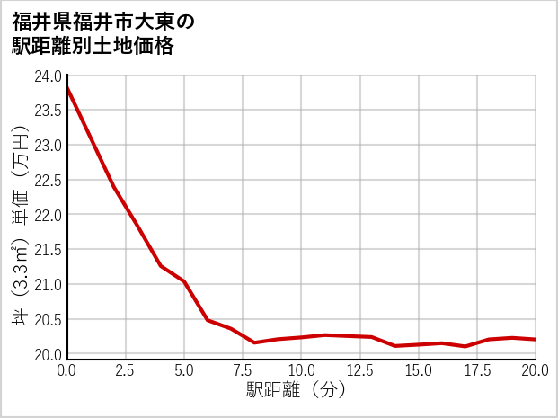 福井県福井市大東の徒歩距離別の土地坪単価