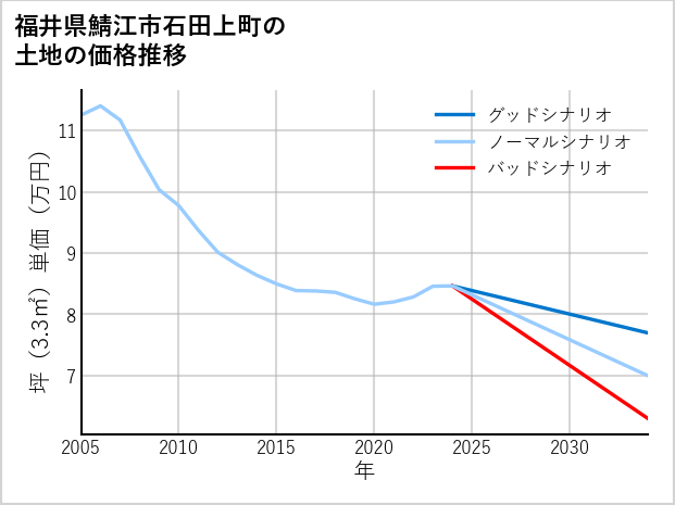 福井県鯖江市石田上町の土地価格推移