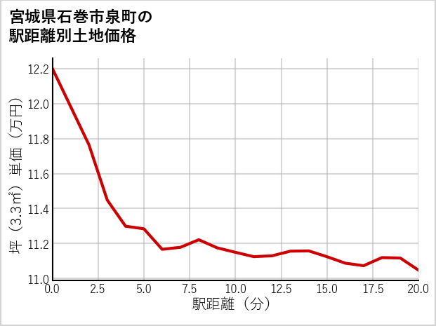 宮城県石巻市泉町の徒歩距離別の土地坪単価