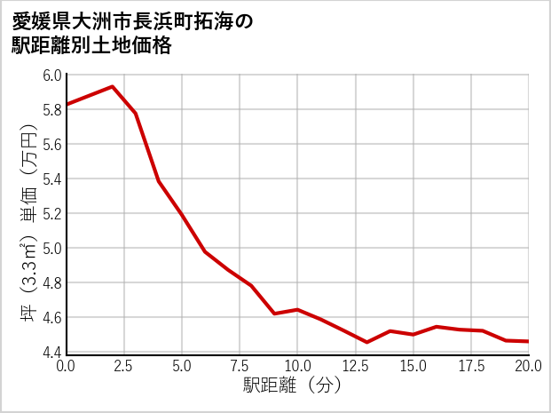 愛媛県大洲市長浜町拓海の徒歩距離別の土地坪単価
