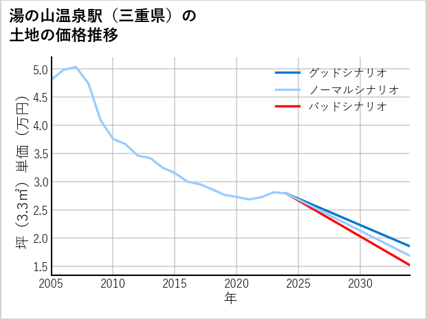 湯の山温泉駅（三重県）の土地価格推移