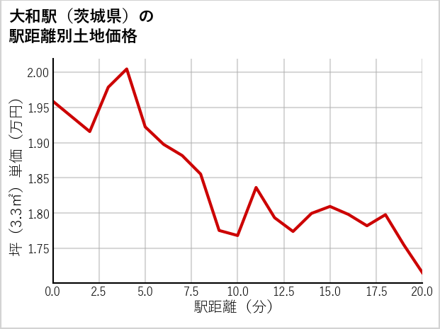大和駅（茨城県）の徒歩距離別の土地坪単価