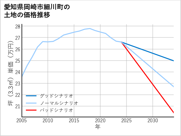 愛知県岡崎市細川町の土地価格推移