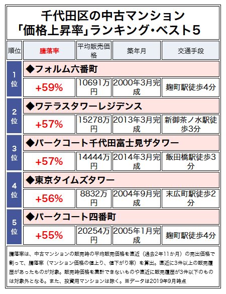 千代田区の中古マンション価格上昇率ベスト5