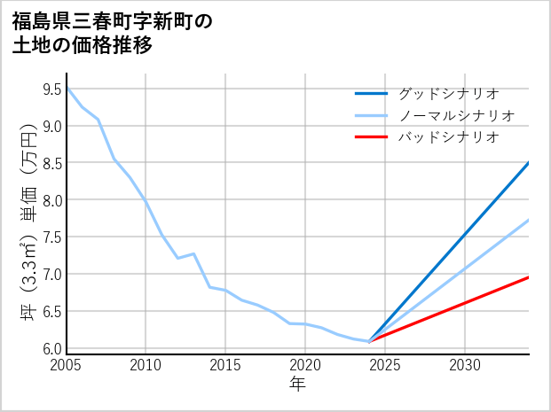 福島県三春町新町の土地価格推移