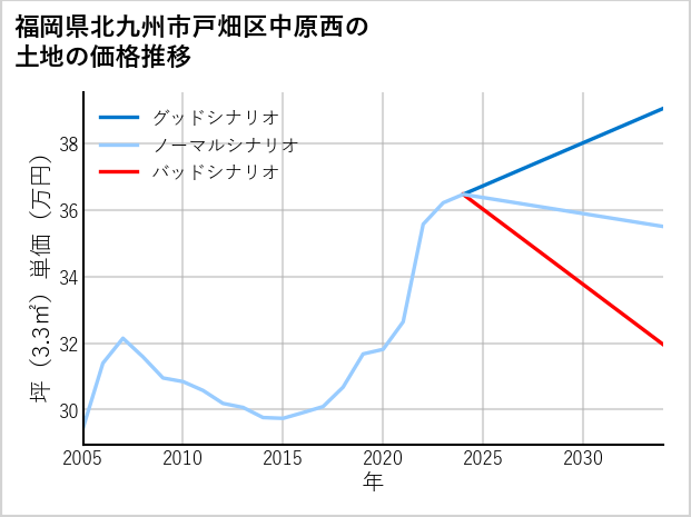 福岡県北九州市戸畑区中原西の土地価格推移