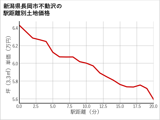 新潟県長岡市不動沢の徒歩距離別の土地坪単価