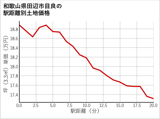 和歌山県田辺市目良の徒歩距離別の土地坪単価