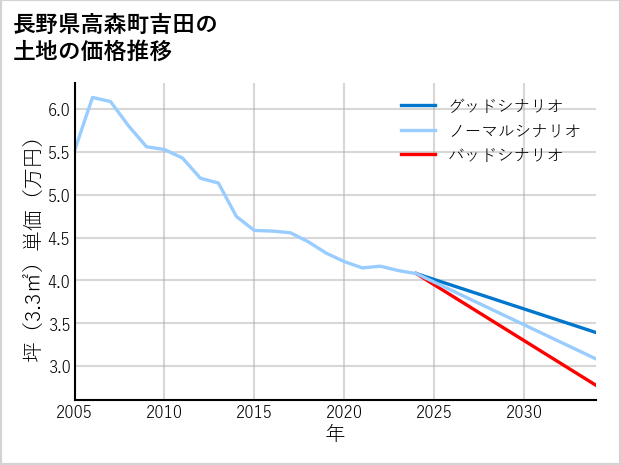 長野県高森町吉田の土地価格推移