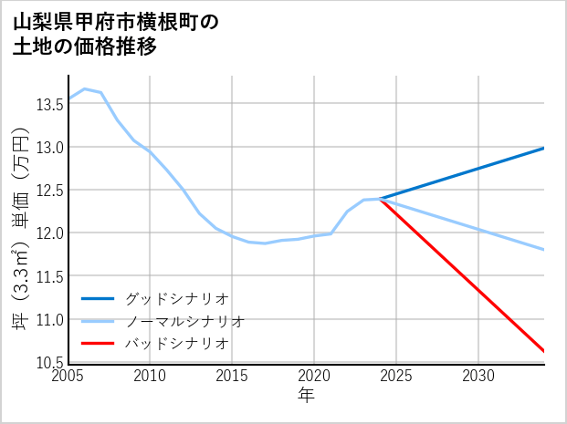 山梨県甲府市横根町の土地価格推移